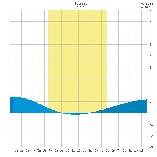 Horn Island tide chart for Wednesday, December 14, 2022
