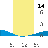 Horn Island tide chart for Wednesday, December 14, 2022