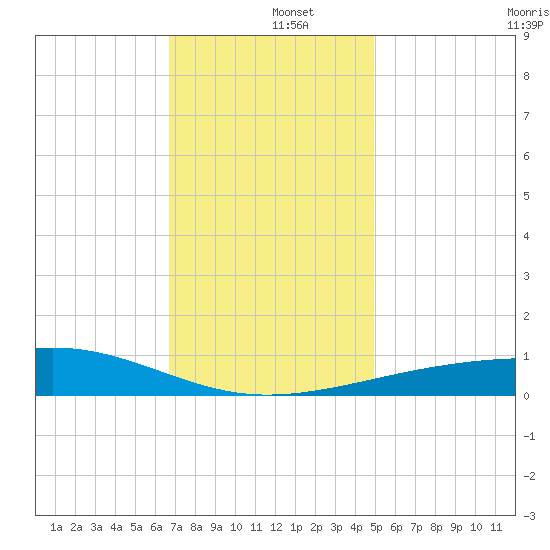 Horn Island tide chart for Thursday, December 15, 2022