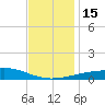 Horn Island tide chart for Thursday, December 15, 2022