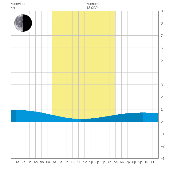 Horn Island tide chart for Friday, December 16, 2022