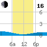 Horn Island tide chart for Friday, December 16, 2022