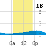 Horn Island tide chart for Sunday, December 18, 2022