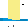 Horn Island tide chart for Thursday, December 1, 2022
