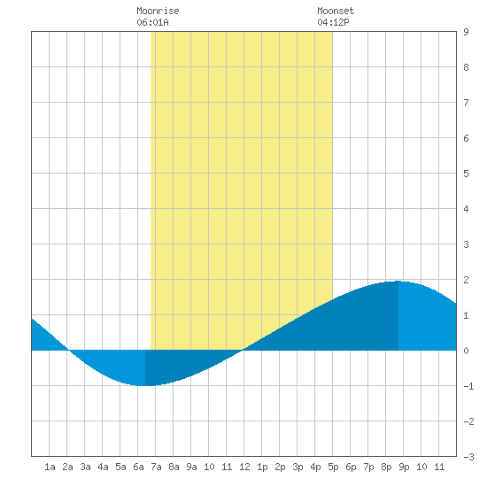 Horn Island tide chart for Thursday, December 22, 2022