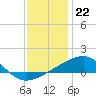 Horn Island tide chart for Thursday, December 22, 2022