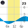 Horn Island tide chart for Friday, December 23, 2022