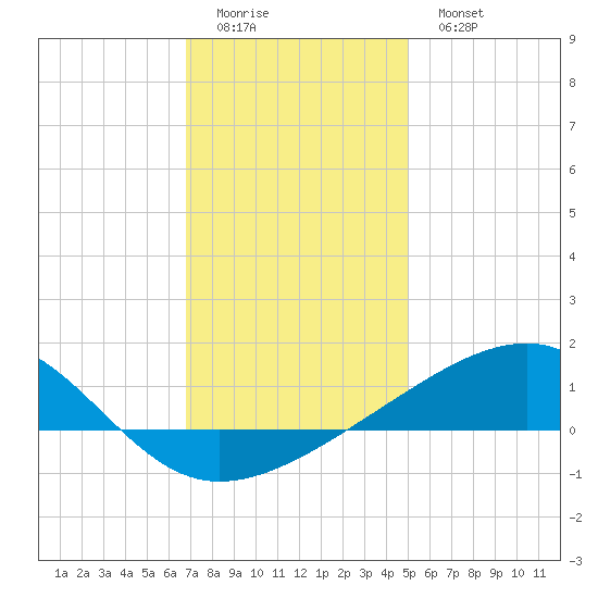 Horn Island tide chart for Saturday, December 24, 2022