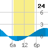 Horn Island tide chart for Saturday, December 24, 2022