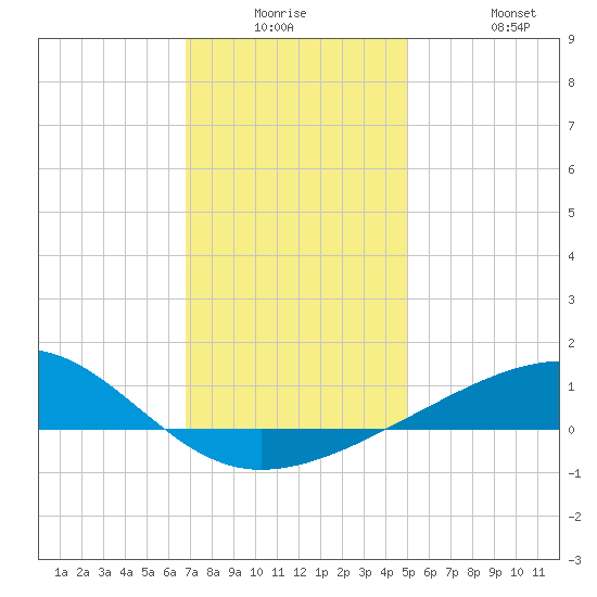 Horn Island tide chart for Monday, December 26, 2022