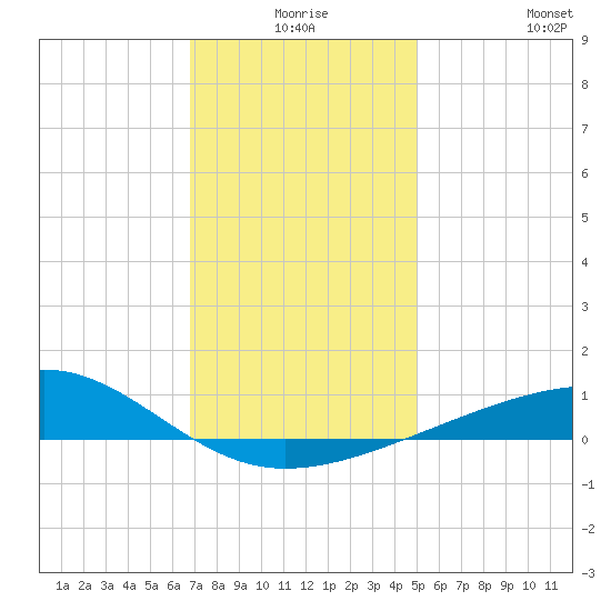 Horn Island tide chart for Tuesday, December 27, 2022