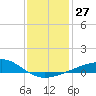 Horn Island tide chart for Tuesday, December 27, 2022
