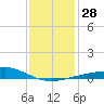 Horn Island tide chart for Wednesday, December 28, 2022