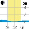Horn Island tide chart for Thursday, December 29, 2022