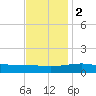 Horn Island tide chart for Friday, December 2, 2022