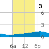 Horn Island tide chart for Saturday, December 3, 2022