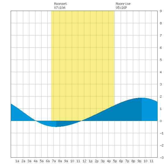 Horn Island tide chart for Thursday, December 8, 2022