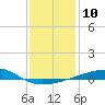 Horn Island tide chart for Tuesday, January 10, 2023