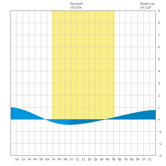 Horn Island tide chart for Wednesday, January 11, 2023