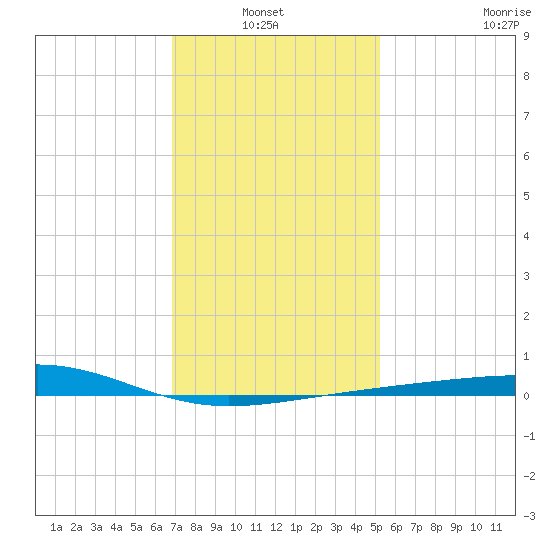 Horn Island tide chart for Thursday, January 12, 2023