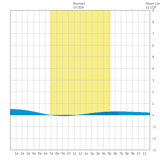 Horn Island tide chart for Friday, January 13, 2023