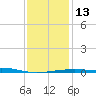 Horn Island tide chart for Friday, January 13, 2023