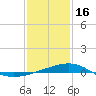 Horn Island tide chart for Monday, January 16, 2023