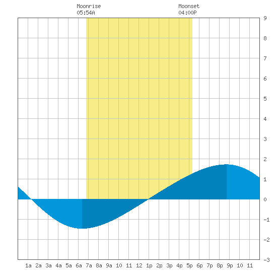 Horn Island tide chart for Friday, January 20, 2023