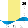 Horn Island tide chart for Friday, January 20, 2023
