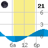 Horn Island tide chart for Saturday, January 21, 2023