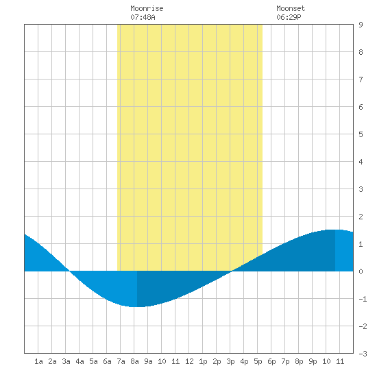 Horn Island tide chart for Sunday, January 22, 2023