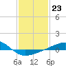 Horn Island tide chart for Monday, January 23, 2023