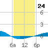 Horn Island tide chart for Tuesday, January 24, 2023