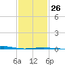 Horn Island tide chart for Thursday, January 26, 2023
