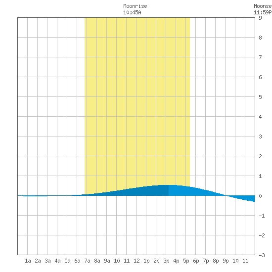 Horn Island tide chart for Friday, January 27, 2023