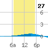 Horn Island tide chart for Friday, January 27, 2023