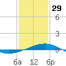 Horn Island tide chart for Sunday, January 29, 2023