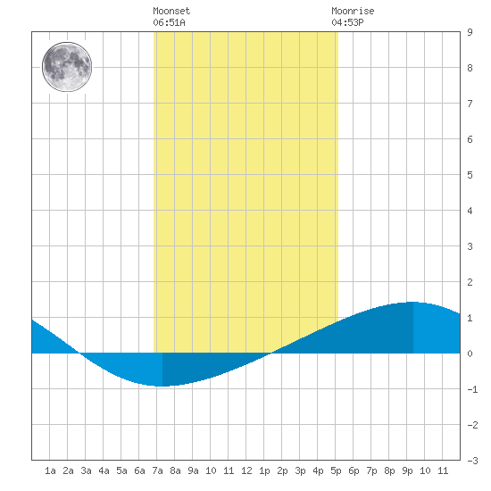 Horn Island tide chart for Friday, January 6, 2023