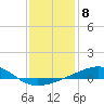 Horn Island tide chart for Sunday, January 8, 2023