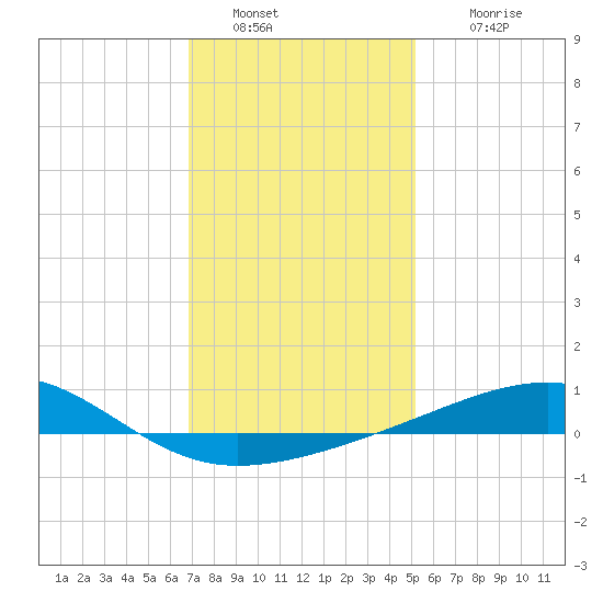 Horn Island tide chart for Monday, January 9, 2023