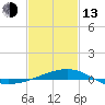 Horn Island tide chart for Monday, February 13, 2023