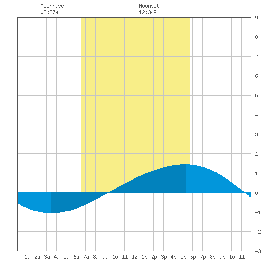 Horn Island tide chart for Wednesday, February 15, 2023