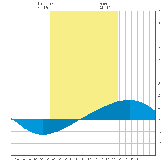 Horn Island tide chart for Friday, February 17, 2023