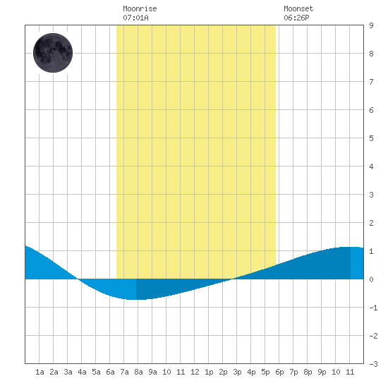Horn Island tide chart for Monday, February 20, 2023