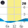 Horn Island tide chart for Monday, February 20, 2023