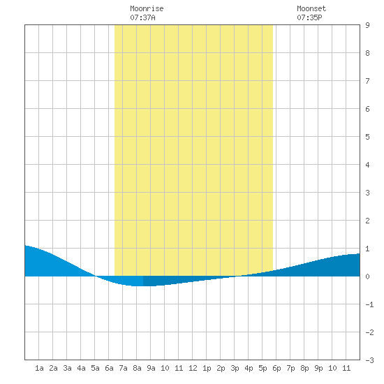 Horn Island tide chart for Tuesday, February 21, 2023
