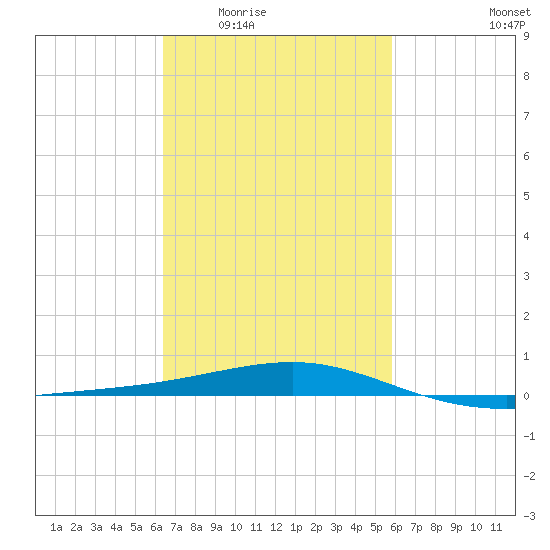 Horn Island tide chart for Friday, February 24, 2023