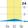 Horn Island tide chart for Friday, February 24, 2023