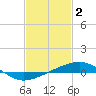 Horn Island tide chart for Thursday, February 2, 2023