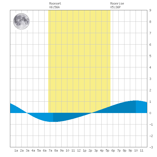 Horn Island tide chart for Sunday, February 5, 2023